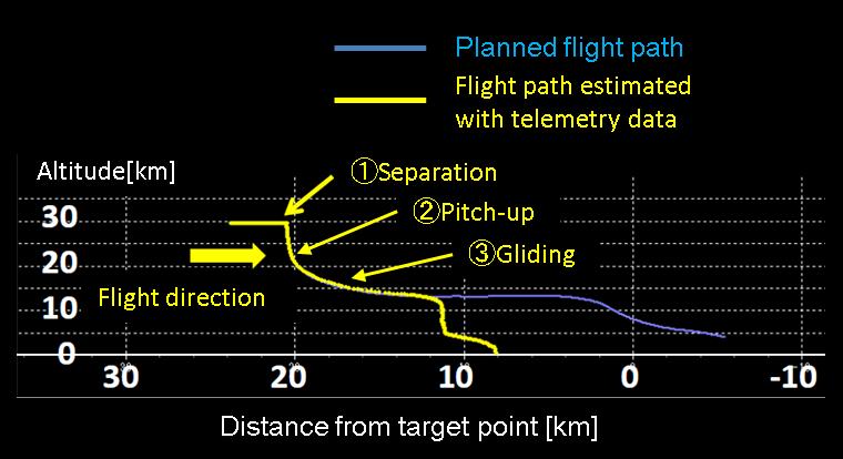 The airplane fell in a spin and recovered its attitude control at an altitude of about 5km in a subsonic speed.
