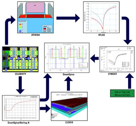 Organic Electronics: Challenge for Electronic Design Automation (EDA) o Inorganic semiconductor industry relies extensively on EDA software to support the iterative cycles of process, device and
