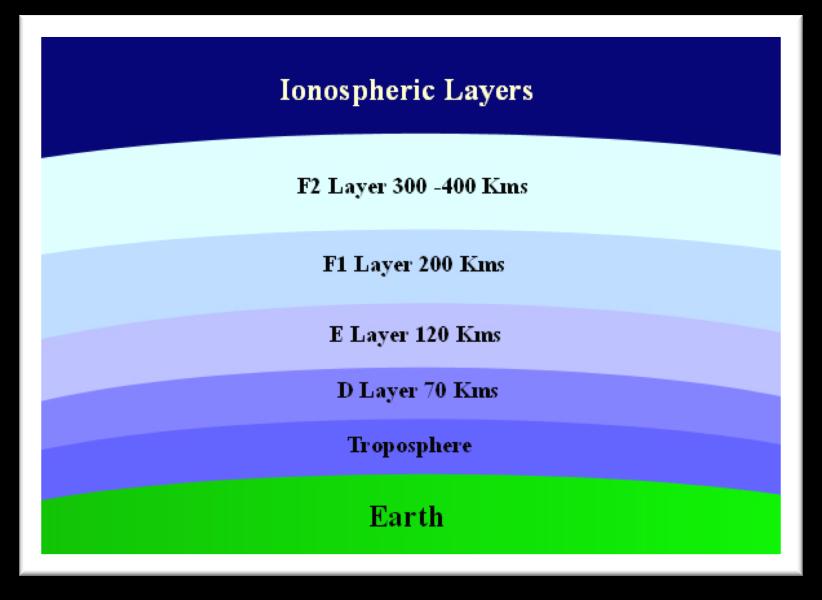Ionospheric E-Layer & F-Layer when solar activity is high E-Layer : 6m, 4m & 2m F-Layer : 6m Distances achievable (single hop) F2 Layer approx. 3200km/2000miles E Layer approx.