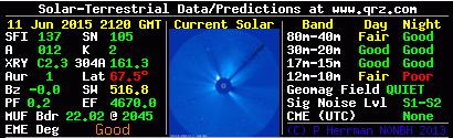 Predicting Propagation SFI Solar Flux Index A