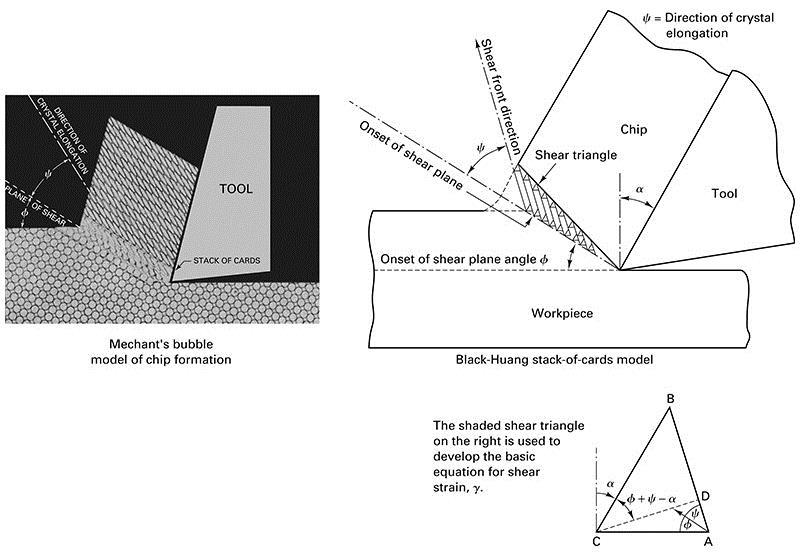 FIGURE 20-23 The Black Huang stack-of-cards model for calculating shear strain in