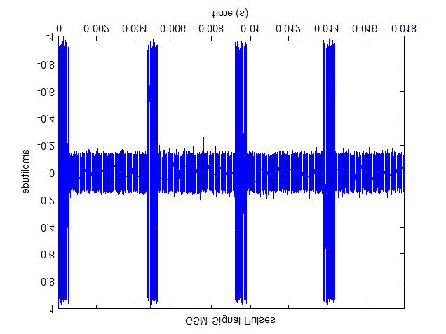 Figure 3.12: GSM frame details [21]. Figure 3.13: Series of simulated GSM signal pulses. Each pulse corresponds to an assigned time slot. Pulses are later referenced as pulse 1 through pulse 4.