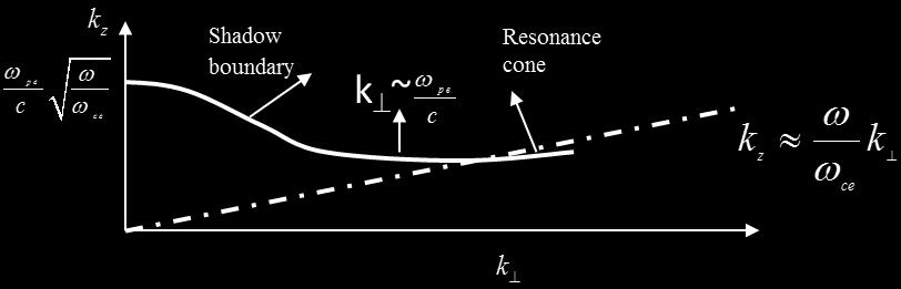 A great deal of the source power is radiated as a quasi-electrostatic Lower oblique resonance (LOR) waves [3] with pe 1 kc.
