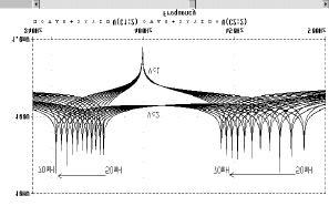 If the resonant frequency of the first loop varies, these frequencies changes too. It can be seen how these frequencies changes when the L1 value changes from 50mH to 70mH. Fig. 6.