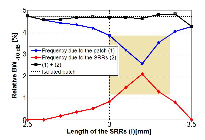 56 Montero-de-Paz et al. Figure 9. Relative bandwidth as a function of the length of the SRRs. Area in yellow is the range where the SRRs behave as a notch.