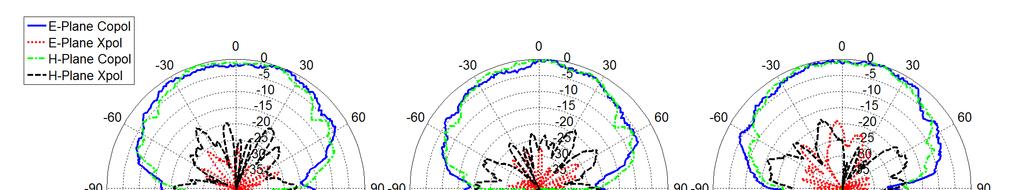 62 Montero-de-Paz et al. (a) (b) (c) Figure 15. Measured radiation pattern of the triple-frequency patch antenna loaded with SRR: (a) 7.25 GHz, (b) 7.45 GHz and (c) 8.10 GHz. Figure 16.