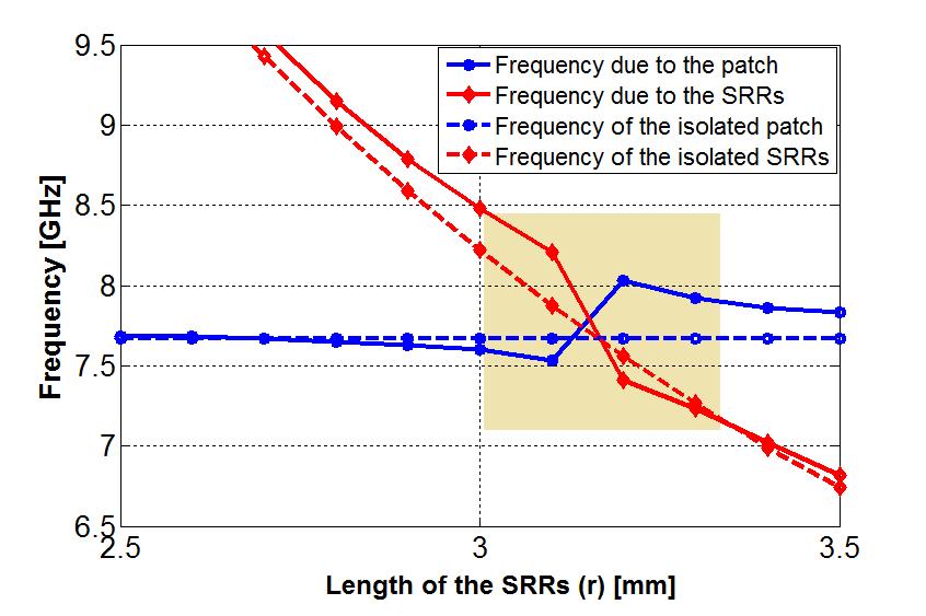 54 Montero-de-Paz et al. resonant frequency is given by (1), where L S = L SRR and C S = C SRR.