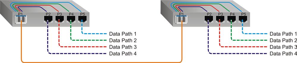 MUX Mode with Two Fiber Ports Directed Switch Mode When a model with two fiber ports is configured for Direct Switch Mode and Redundant Mode (per DIP-switches 7 and 8), traffic is forwarded to both
