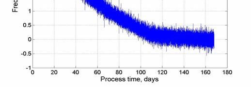 Feared Clock Events Phase jump 1 single satellite had no feared event in 168 days of processing