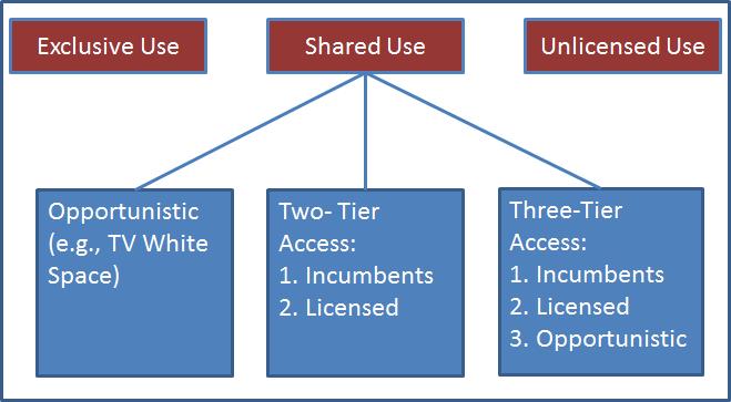 Architecture and Approaches Government can allocate spectrum for exclusive licensed use, unlicensed use (e.g., Wi- Fi), or shared use, as shown in Figure 2.