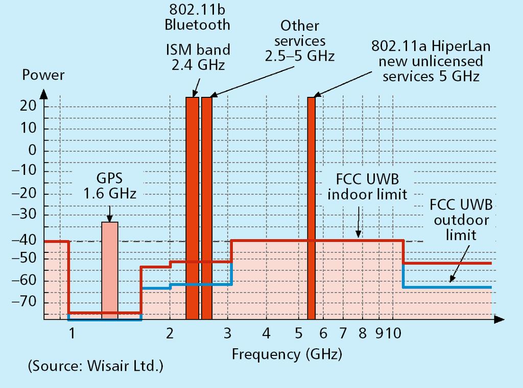 Underlay Systems (UWB) UWB: standardization IEEE 802.15.