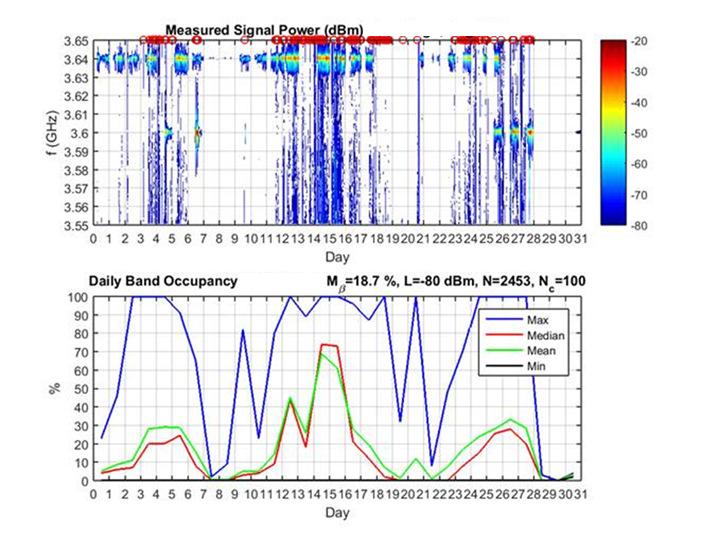 Spectrum Surveying Spectrum management requires data: Characterize baseline noise Measure occupancy over time and space Spectrum surveys are required to: Validate occupancy/usage models Field test