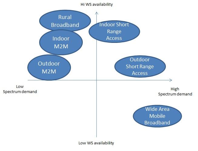 The Commercial Sweetspot of spectrum use Short range/indoor high capacity
