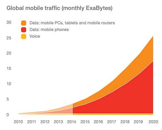 Cellular traffic estimates now more modest 10x Market saturation? Everyone has a smartphone? Volume based charging?