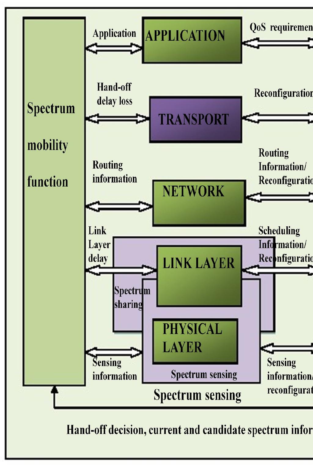 Fig. 5: Spectrum Management Framework. F. LITERATURE REVIEW As illustrated by F.F. Digham et al. [13] and V. I. Kostylev et al.