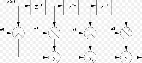 Fig.1.Array Multiplication II. ARRAY MULTIPLICATION Array multiplier is well known due to its regular structure. Multiplier circuit is based on add and shift algorithm.