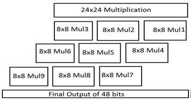 The carry-save unit consists of n full adders, where each of the adders calculates a single sum and carry bit based on the corresponding bits of the three input numbers.