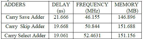 Various Quadrants CSLA Multiplier Performance Analysis of Adders In this analysis table shown in figure, the delay time is nearly same, the area and the area delay product of CSLA based multiplier is