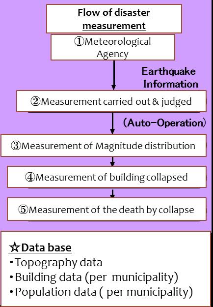 Automated Disaster Information Sharing