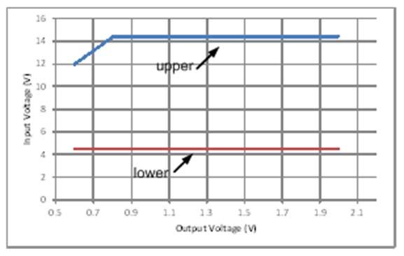 Analog Output Voltage Programming The output voltage of the module is programmable to any voltage from 0.6dc to 2.0Vdc by connecting a resistor between the Trim and SIG_GND pins of the module.