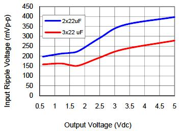 Design Considerations Input Filtering The converter should be connected to a low ac-impedance source. A highly inductive source can affect the stability of the module.