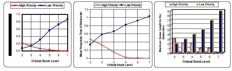 Backorders, each versus Critical Stock Level (6a) (6b) (6c) Fig 6(a,b,c) Prioritized