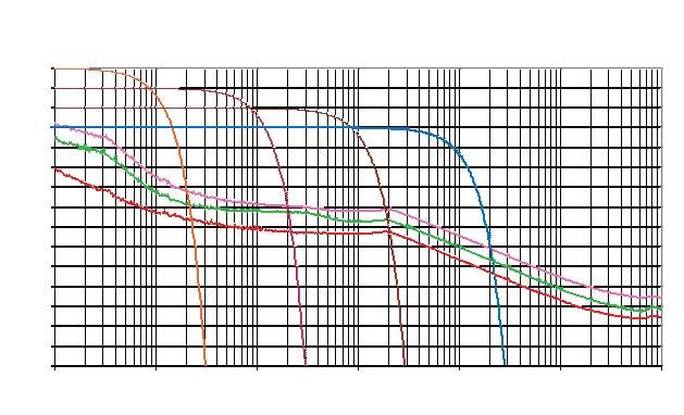 Dynamic Range Specifications (continued) Phase noise 3 Noise sidebands Offset Specification Typical (20 to 30 C, CF = 1 GHz) 100 Hz 84 dbc/hz 88 dbc/hz 1 khz 97 dbc/hz nominal 10 khz 99 dbc/hz 103
