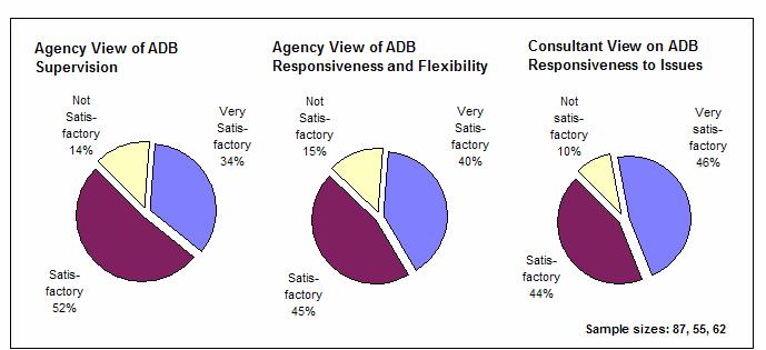 118 Appendix 8 Figure A8.8: Perceptions of ADB Supervision and Responsiveness ADB = Asian Development Bank. Source: Operations Evaluation Mission estimate. 114.