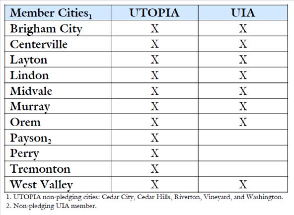 UTOPIA and UIA Network Membership UTOPIA has 11 pledging member cities. Eight pledging cities went on to form the UIA, which raised the funds needed to complete additional construction of the network.
