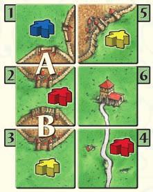 Red earns 6 points for supplying cities A and B, as he has 2 farmers in the lower farm to Yellow s 1. Blue also earns 3 points for city A, for his farmer in the upper farm.