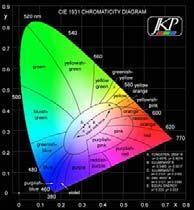 CIE XYZ from Displays For any RGB Y = ry R +gy G +by B Y R Y G Y B = Maximum luminance of the