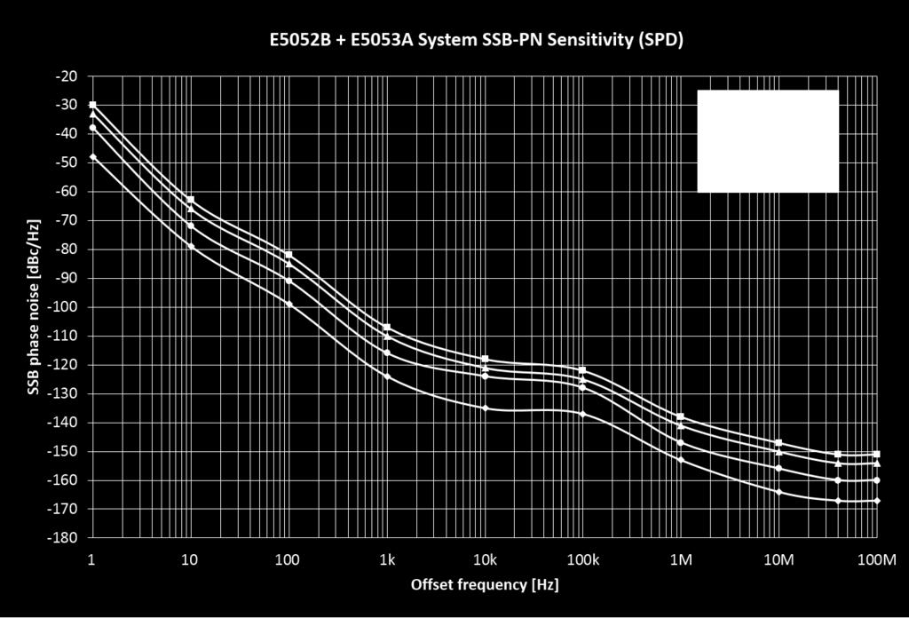 System SSB phase noise sensitivity (dbc/hz) in wide capture range mode (E5053A+E5052B) (SPD) 0 dbm input, start offset frequency = 1 Hz, correlation = 1, LO optimization: < 150 khz, measurement time