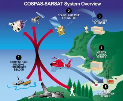 APPENDIX C - THE COSPAS-SARSAT SYSTEM 1. General overview EPIRBs transmit to the satellite portion of the Cospas-Sarsat system.