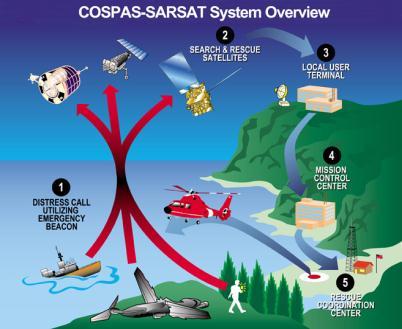 APPENDIX B - THE COSPAS-SARSAT SYSTEM 1. General overview EPIRBs transmit to the satellite portion of the Cospas-Sarsat system.