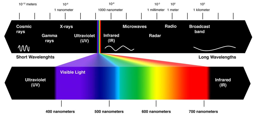 Violet has the highest frequency and is refracted the most. Red has the lowest frequency and is refracted the least; the rest of the colors fall somewhere in between.