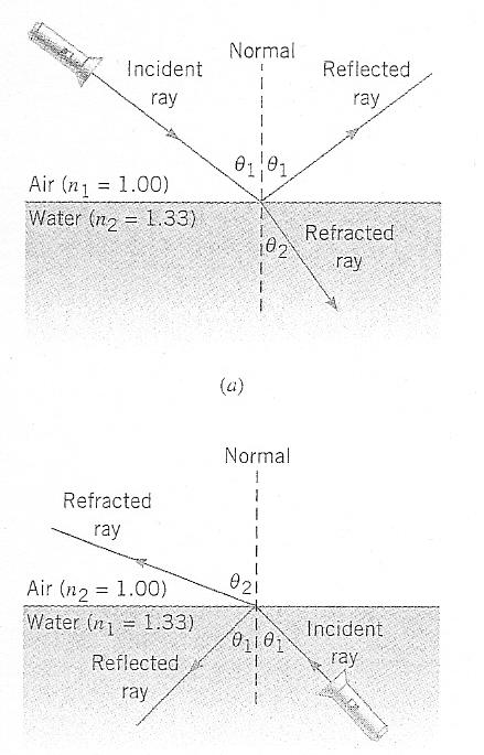 Page 1 of 17 Physics Week 12(Sem. 2) Name Light Chapter Summary Cont d with a smaller index of refraction to a material with a larger index of refraction, the light refracts towards the normal line.