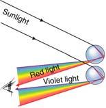 L 32 Light and Optics [2] Measurements of the speed of light The bending of light refraction Total internal reflection Dispersion Dispersion Rainbows Atmospheric scattering Blue sky and red sunsets