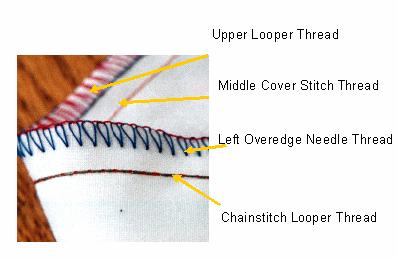 Because there is one less thread being used, the stitch is less bulky.