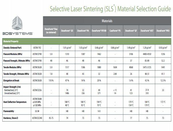KEY DIFFERENCES BETWEEN SLS AND SLA Prototype strength: SLS prototypes are more durable and stronger than SLA prototypes.