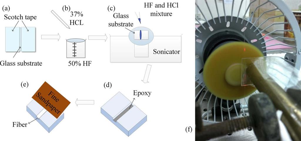 Photonics Journal Fig. 2. Fabrication process of a cheap transducer device. (a) Taping the groove. (b) Mixture of HCL and HF solution. (c) Etching process. (d) Epoxy fiber on the groove.