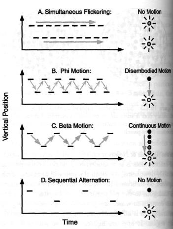 Apparent Motion Human visual system can be fooled into perceiving continuous motion from a sequence of "snapshots" or "frames" presented at the proper rate.