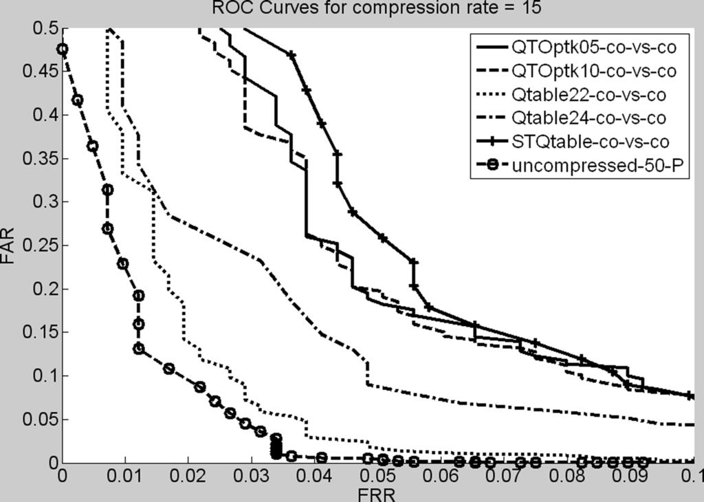 b to 5 compare the ROC of the different Q-tables for compression rates 5, 10, and 15 (it does not seem to be realistic to operate the iris recognition system at a higher compression rate due to