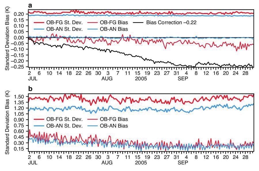 Figure 3: Standard deviation and bias of observed minus background (red) and observed minus analysis fit (blue) for NOAA-16 AMSU-A channel 10 temperatures (a) and 50 hpa radiosonde temperatures (b)