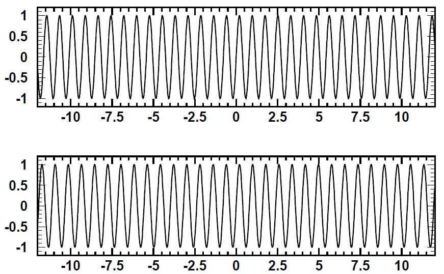 Wave packets a toy example Sum together two waves which differ by 2δω and 2δk in angular frequency and wave-number, respectively: to give y y y 2Acos( k x t)sin( kx ) 1 2 t y y 1 2