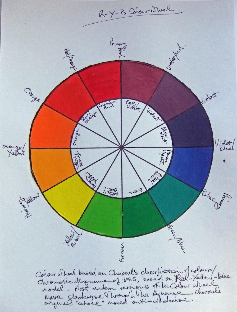 Chromatic diagram or 'colour wheel' of Chevreul Optical effects Van Gogh read about Chevreul s colour theory in the handbook Grammaire des arts du dessin, architecture, sculpture, peinture (1870) by