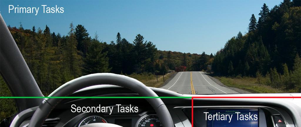 Figure 1. Distribution of primary (how to maneuver the car, secondary (e.g. setting turning signals) and tertiary tasks (interacting with enter- and infotainment systems) [8].