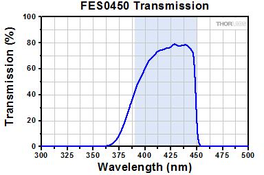 Fig. 3 Spectral characteristics of the 450-nm shortpass filter The sensor is shown mounted on an optics table in Fig.