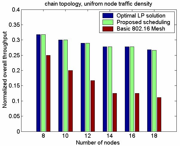 cheme coul achieve a near-optimal network throughput an patial utilization. Figure 6. Overall throuhgput of a chain topology 802.16 network ranomly elect a ponoring Noe in the ranom routing cheme.