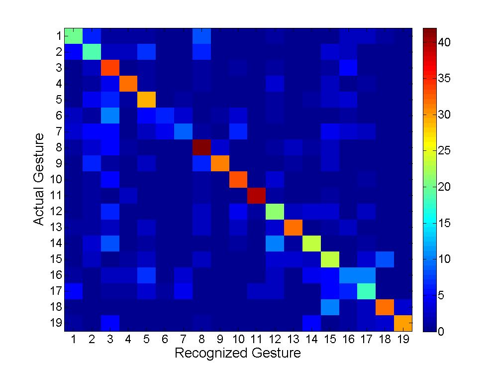 and 8. Fig. 3 shows the plot of recognition accuracy vs number of mixture components. We can see that the number of mixture components does not greatly affect the recognition accuracy.