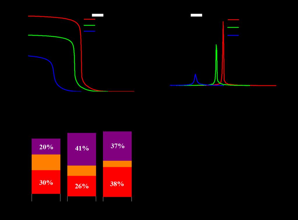 Supplementary Figure 8. Voltage transfer characteristics, gain and noise margin of inverters. a, Voltage transfer characteristics (VTC) measured under different V dd of 1 V, 1.5 V and 2 V.